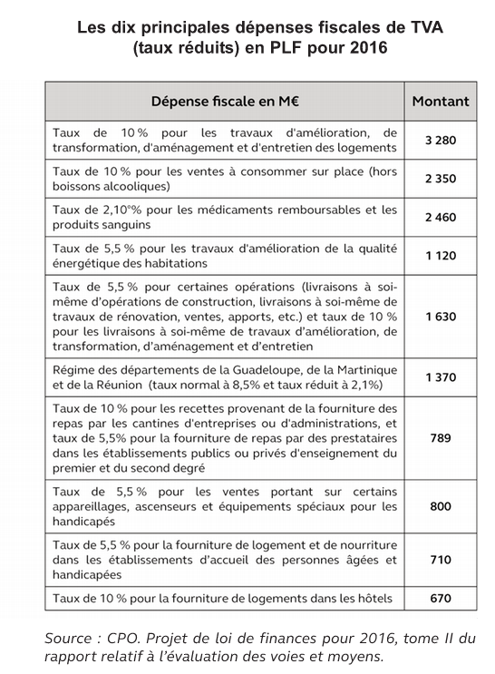 Principales dépenses fiscales de tva en PLF pour 2016